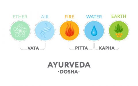 Image for Drie Doha's in ayurveda
